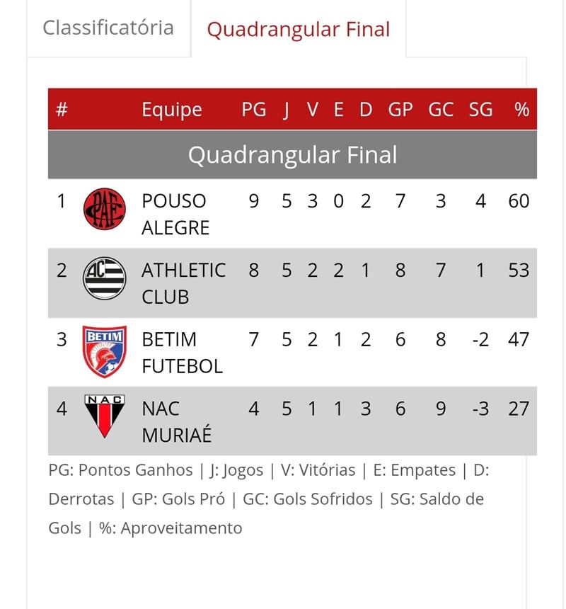 🔴⚫️ Tabela atualizada do - Pouso Alegre Futebol Clube